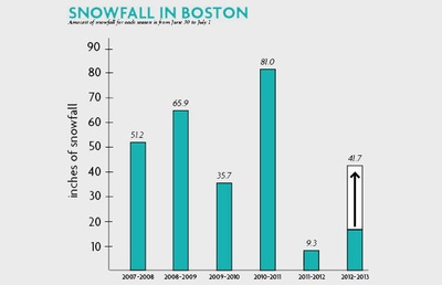 Snowfall in Boston Snowfall in Boston