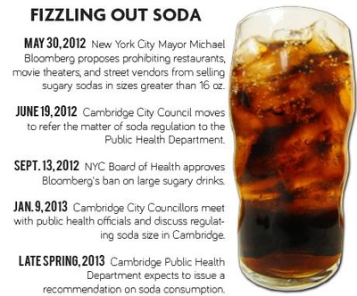 Timeline of Soda Ban