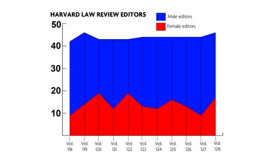 Harvard Law Review Gender Breakdown over Time Harvard Law Review Gender Breakdown over Time