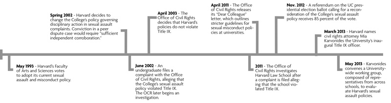 Harvard's Sexual Assault Policy Through the Years