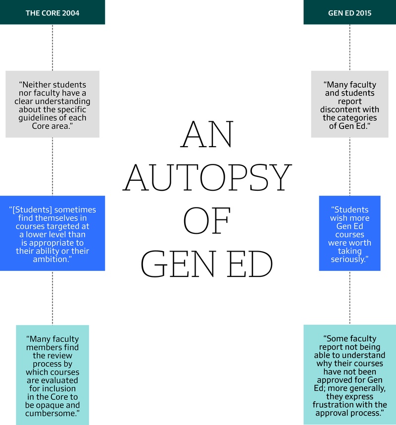 An Autopsy of Gen Ed